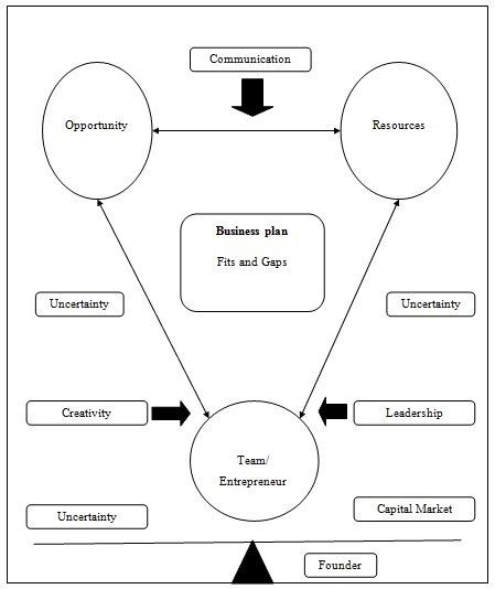 Entrepreneurship William Bygrave Andrew Zacharakis Pdf To Excel