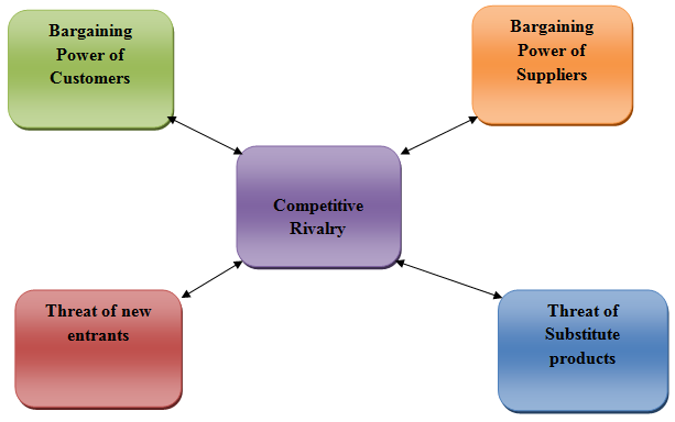 bargaining power of suppliers of five star hotel Istanbul hotel industry: an analyse by using five forces of the bargaining power of suppliers,the degree of rivalry between existing competitors. bargaining power of suppliers of five star hotel Istanbul hotel industry: an analyse by using five forces of the bargaining power of suppliers,the degree of rivalry between existing competitors.
