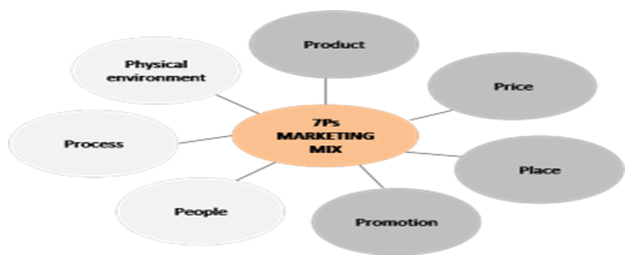 International Marketing of Harvey Nichols Click Now to Get