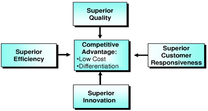 Building blocks of competitive advantage