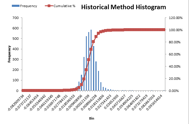 Depicting the Historical method for evaluating investment risk