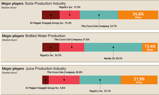 Coca Cola Organizational Structure Chart