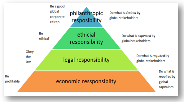 corporate social responsibility business studies essay corporate social responsibility business studies essay