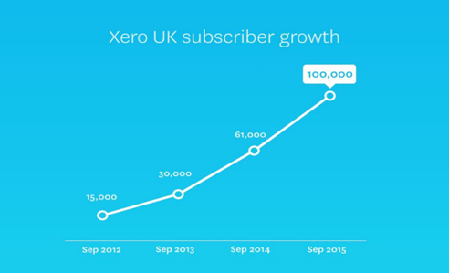 The subscriber growth over the years 