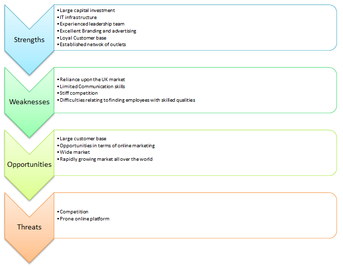 Swot And Competitor Analysis Of Sainsbury - 