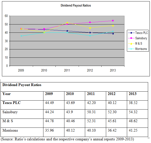 Investment Ratios