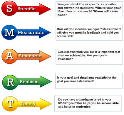 smart goals goal setting plan achieve social set worksheet examples process work management customer students action dreams week motivation operations