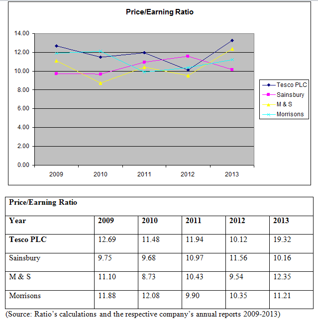 Price/Earning Ratio