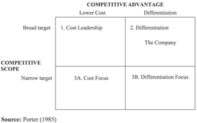 Porter’s Generic Strategy Model