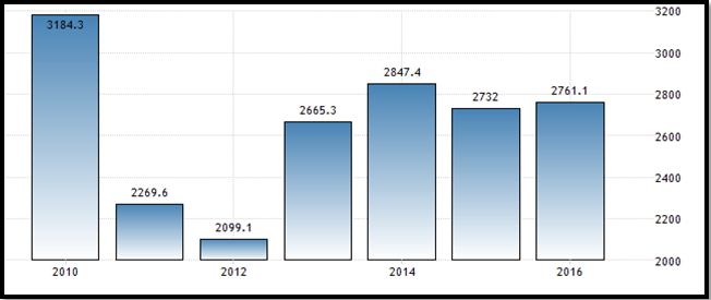 FDI in Pakistan from 2010 to 2016