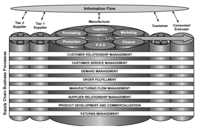 New Supply Chain Management for Airbus