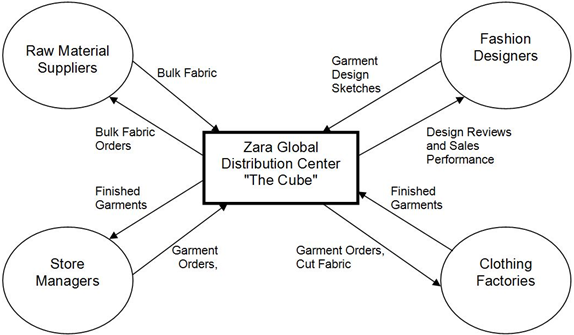 Zara supply chain management case study solution