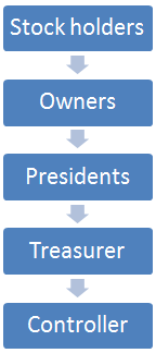 mainly from the stock holders