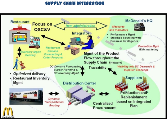 Restaurant Supply Chain Flow Chart