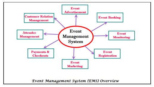 The Event Management System
