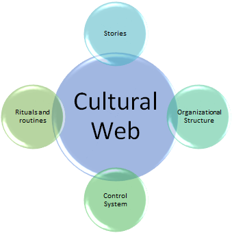 Cultural Web of Amazon