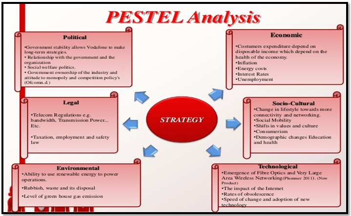 Pestel industry and competitive analysis | Homework ...