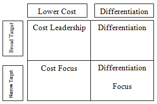 Porter’s Generic Competitive Strategy