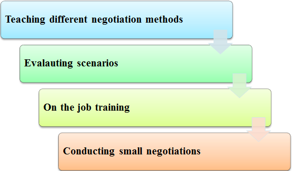 Showing the training process of negotiators