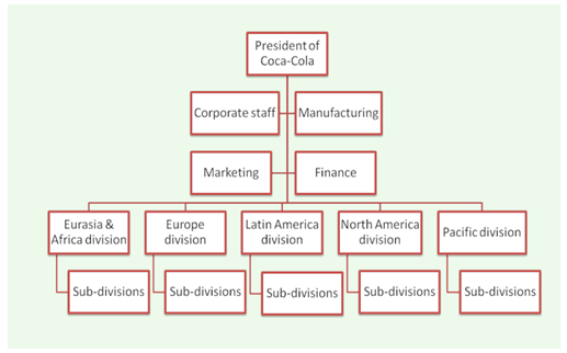 Organizational Chart Of Pepsi Company