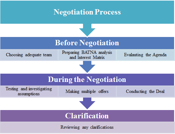 Showing the effective Negotiation process
