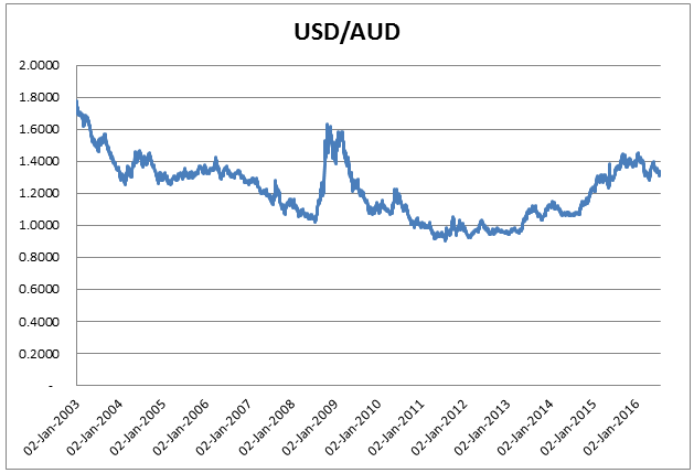  Showing the USD/AUD price movement