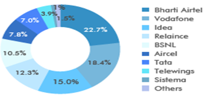 Market Share by Indian telecommunication service providers, 2015