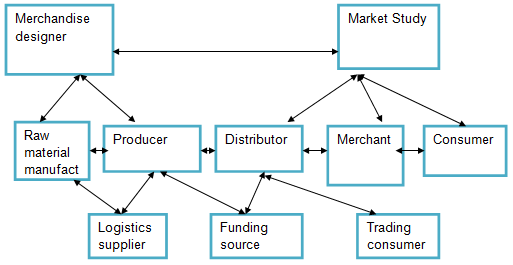 Kmart Organizational Chart