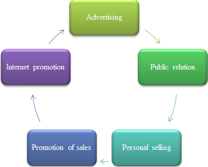 Elements of Marketing Communication