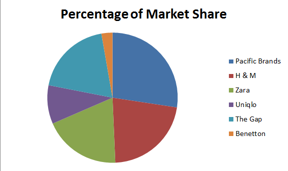 Market Share of Pacific Brands and its competitors