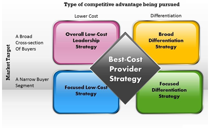Porter’s Five Generic Competitive strategy