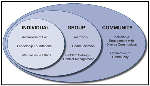 Leadership Development Model 