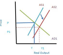 AS-AD of Increase Labor Productivity