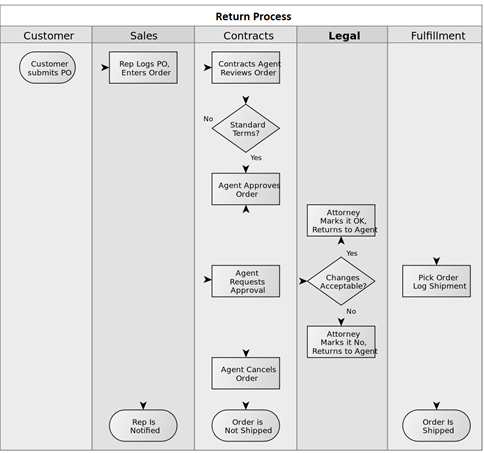 Value Stream Mapping of the Return Process