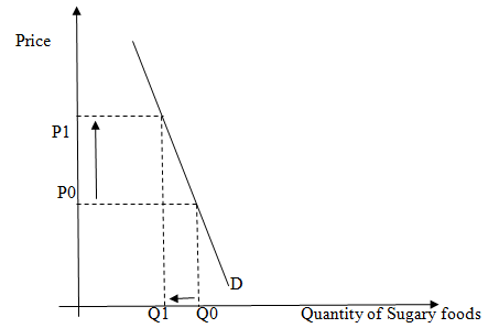 Inelastic Demand    
