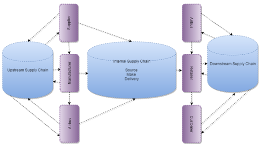 Upstream and Downstream Process of Airbus