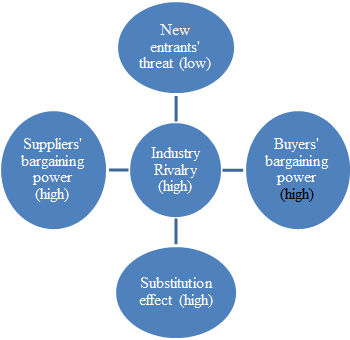 suppliers bargaining power in radio industry suppliers bargaining power in radio industry