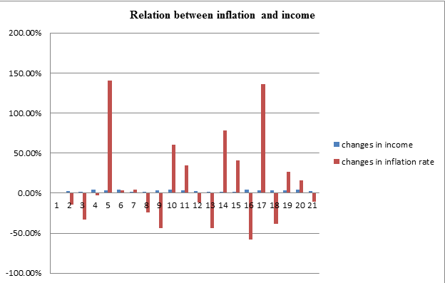 Relation between inflation and income