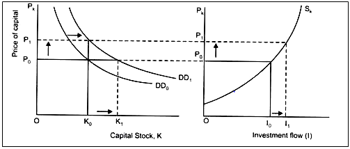 The relationship between the capital stock and investment