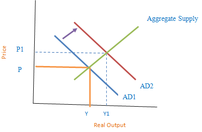 AS-AD of Demand Side Policy