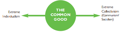 Functions of Common good 