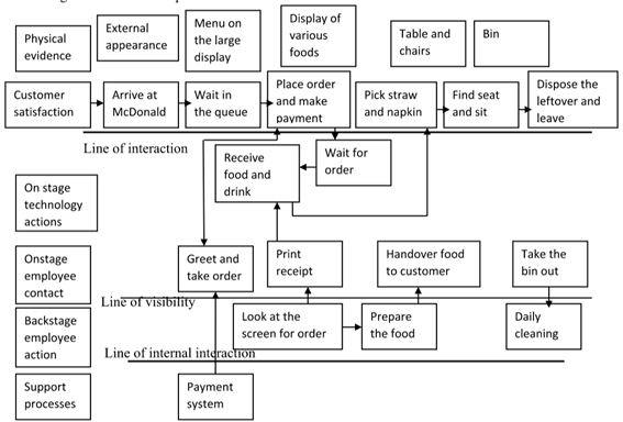 blue print of McDonalds
