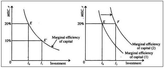 The relationship between the Marginal Efficiency of Capital and the decision of Investment