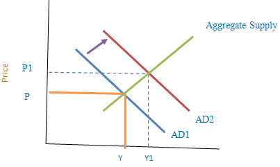 AS-AD of Supply Side Policy