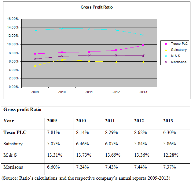 Profitability Ratios