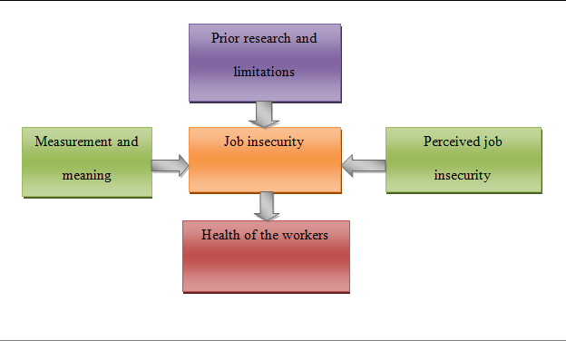 Theoretical framework for the research