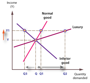 Income Demand Curve