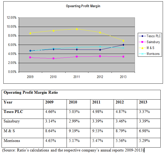 Operating Profit Margin Ratio