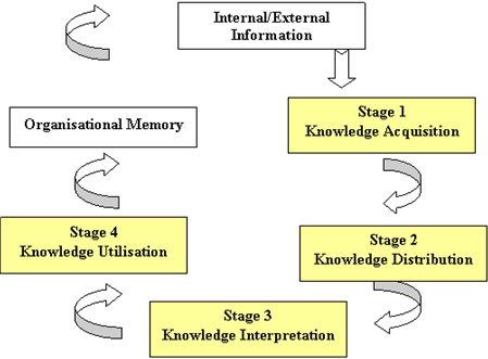 Stages of Knowledge Management for Continuous Improvement
