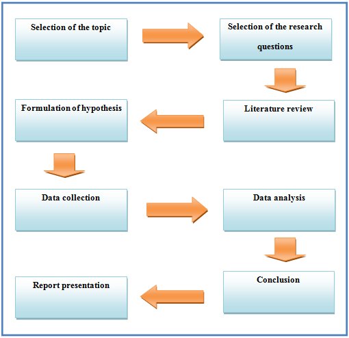Research process